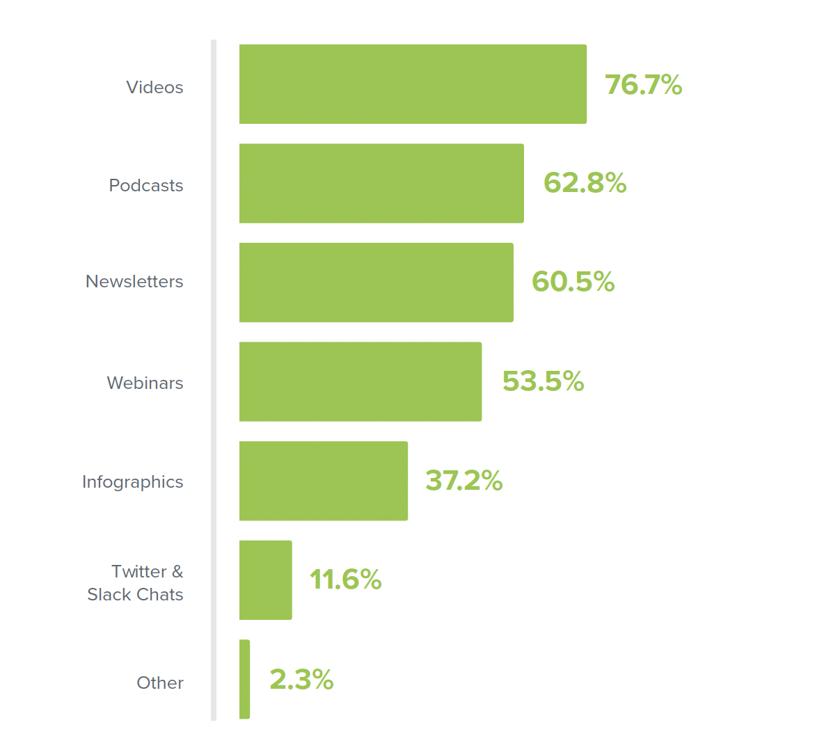 A bar graph showing how open editors are to receiving different types of content.