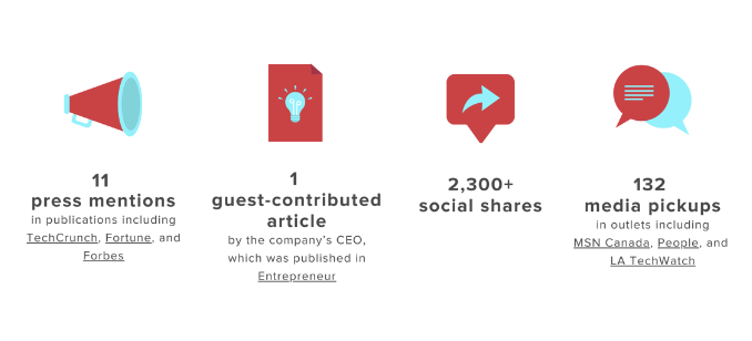 FitOn case study results